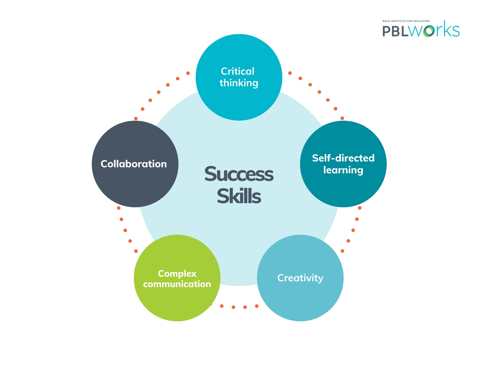 Creating Future Leaders Through PBL Success Skills PBLWorks